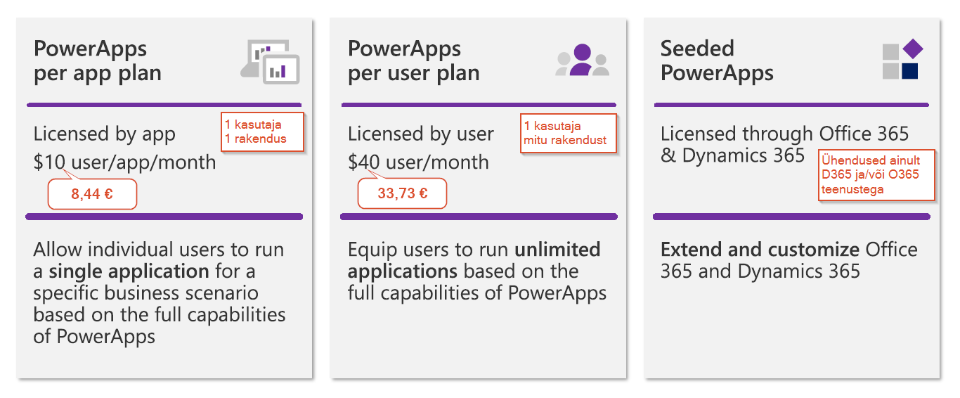 Litsentside hinnad PowerApps Flow Power BI